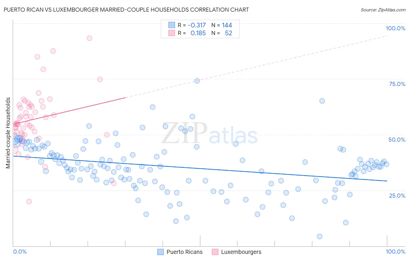 Puerto Rican vs Luxembourger Married-couple Households