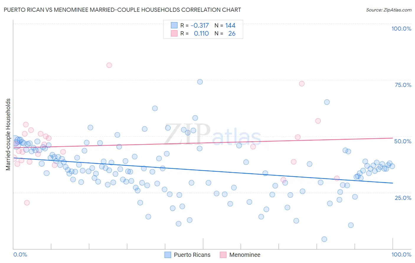 Puerto Rican vs Menominee Married-couple Households