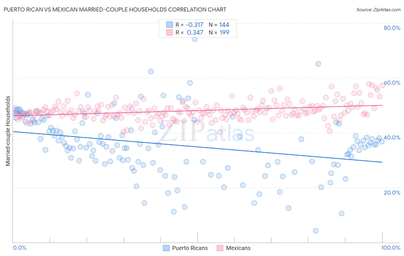 Puerto Rican vs Mexican Married-couple Households