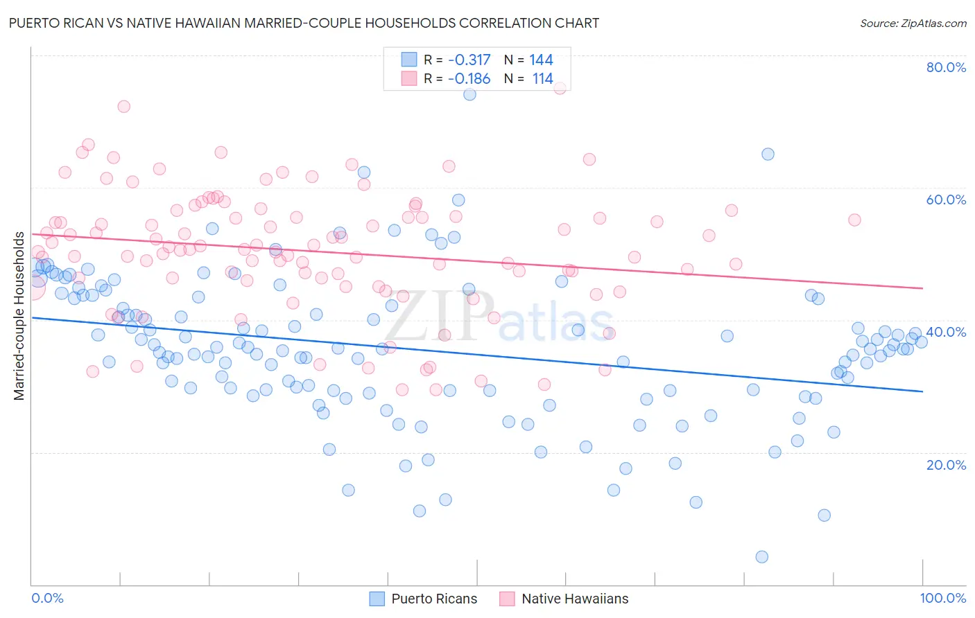 Puerto Rican vs Native Hawaiian Married-couple Households