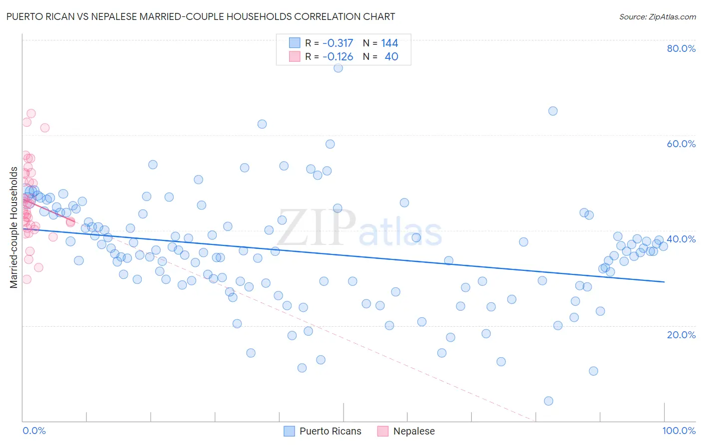 Puerto Rican vs Nepalese Married-couple Households