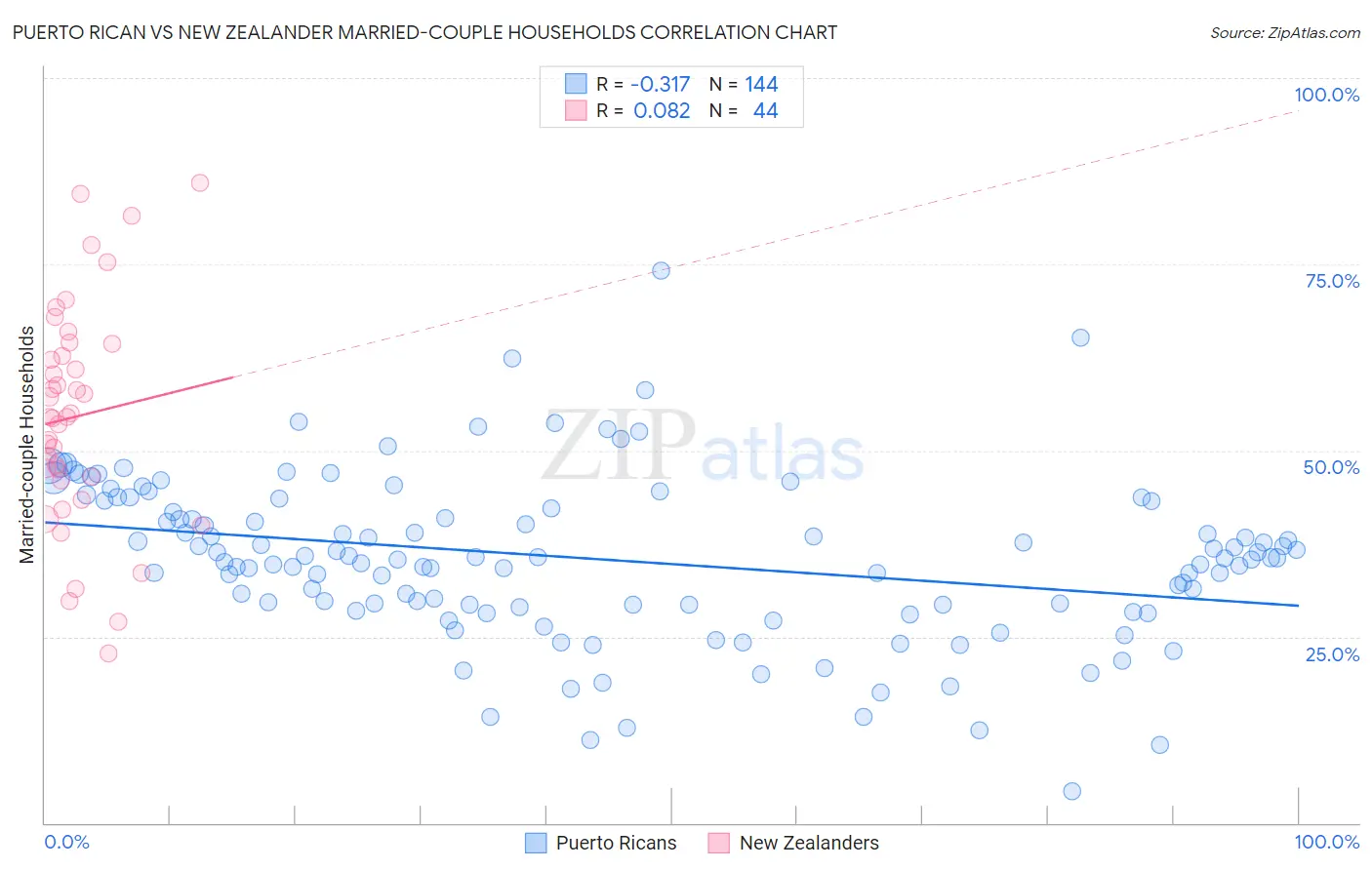 Puerto Rican vs New Zealander Married-couple Households