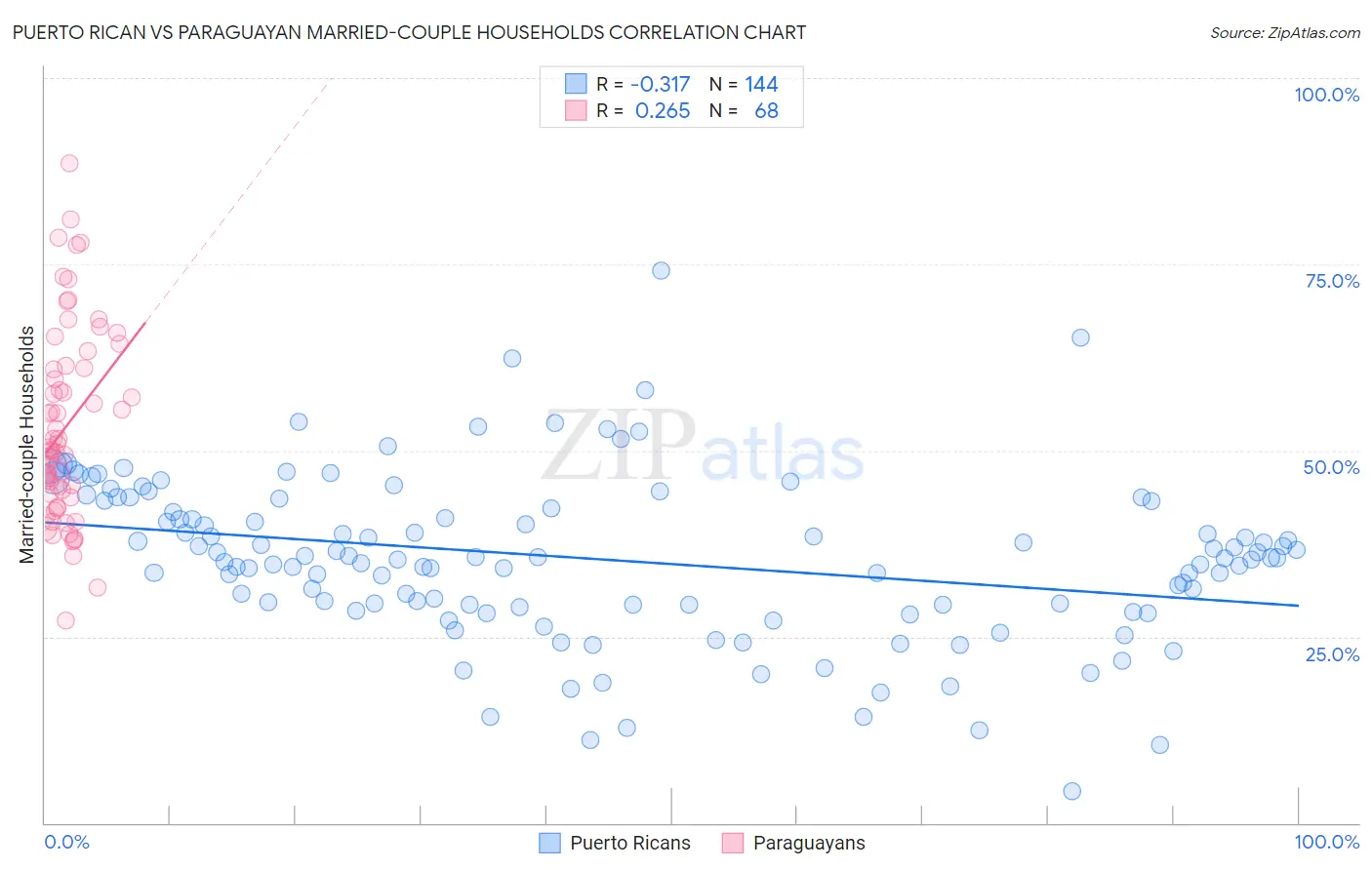 Puerto Rican vs Paraguayan Married-couple Households