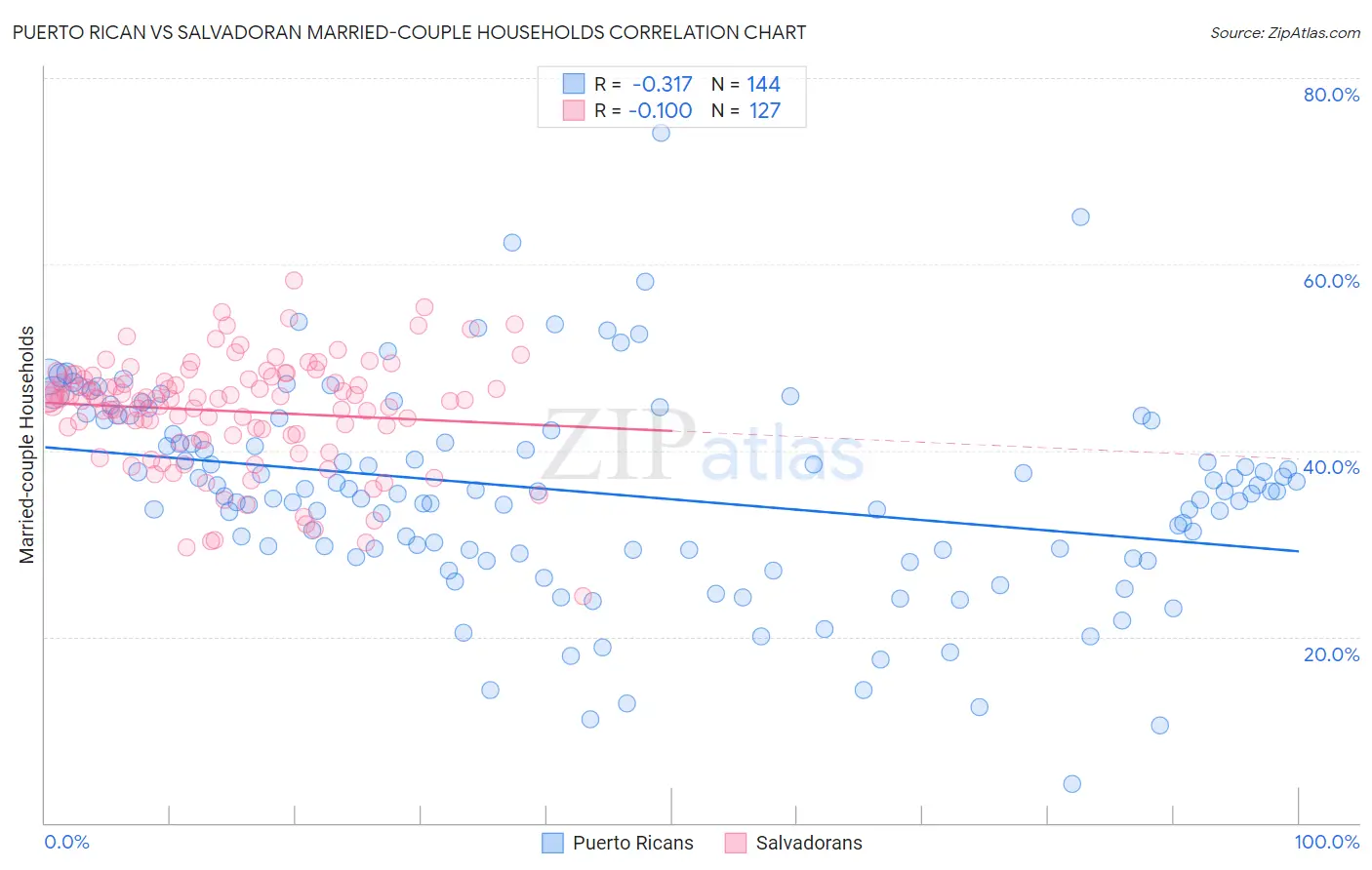 Puerto Rican vs Salvadoran Married-couple Households