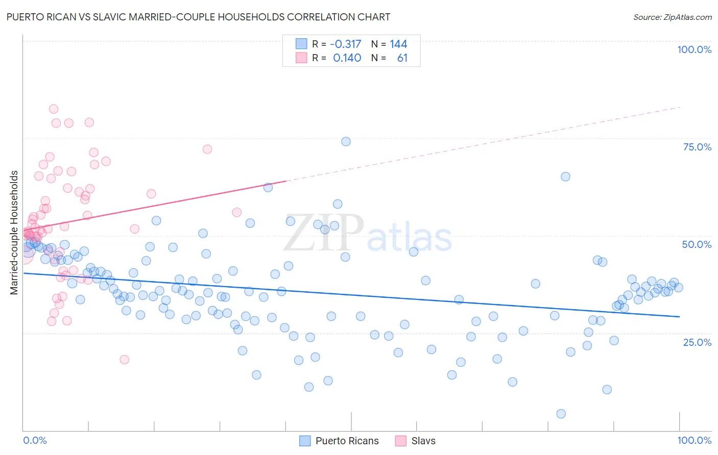 Puerto Rican vs Slavic Married-couple Households