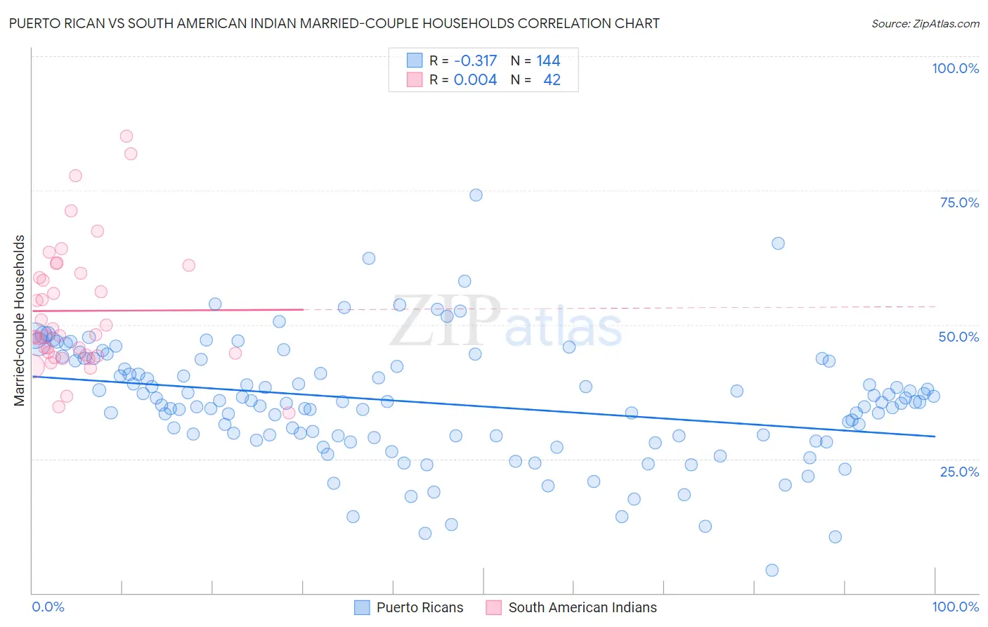 Puerto Rican vs South American Indian Married-couple Households
