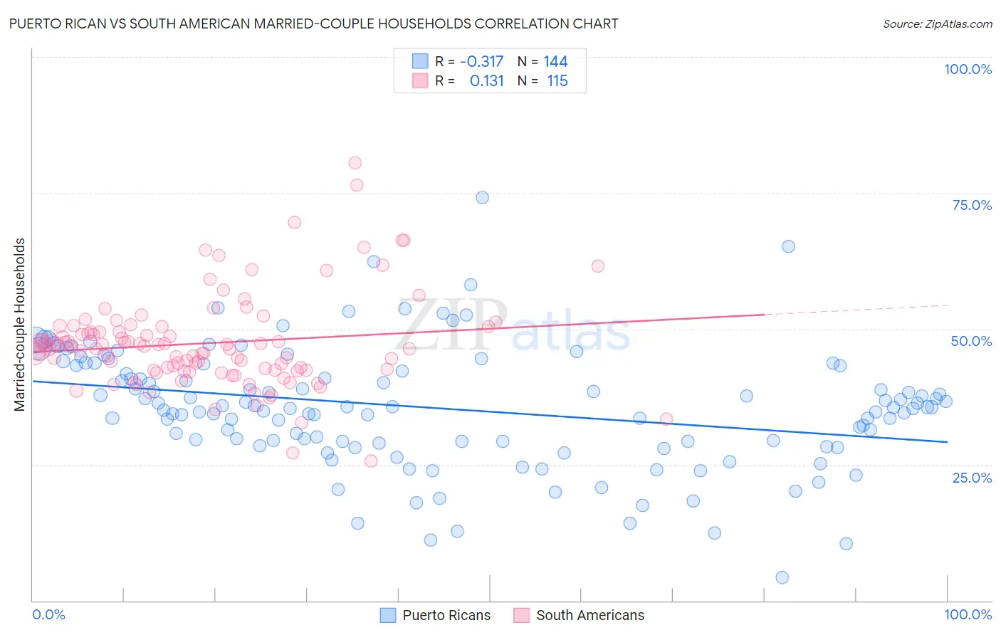 Puerto Rican vs South American Married-couple Households