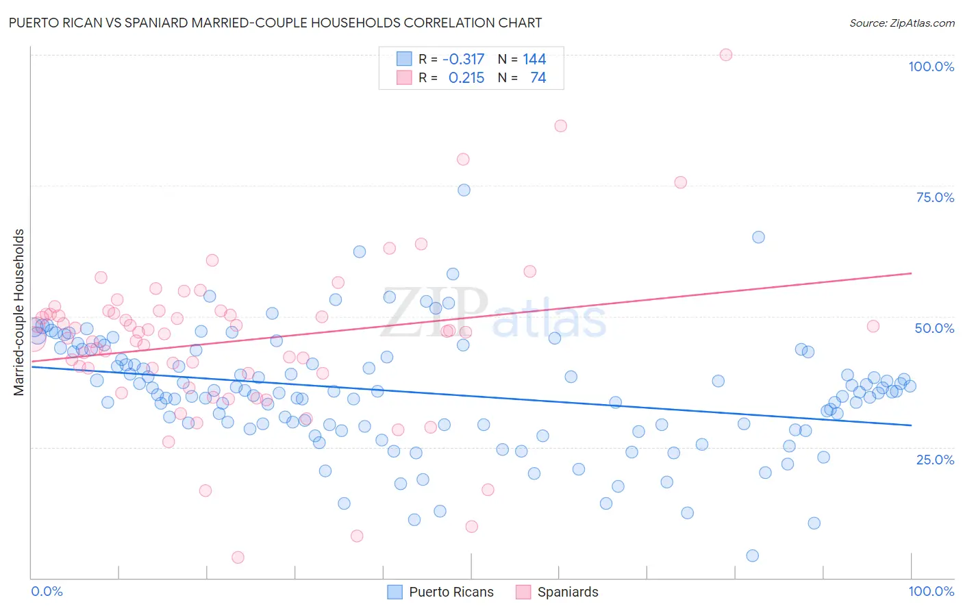 Puerto Rican vs Spaniard Married-couple Households