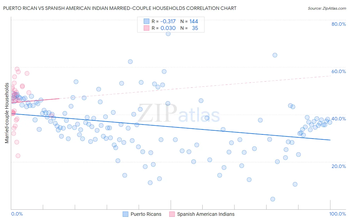 Puerto Rican vs Spanish American Indian Married-couple Households