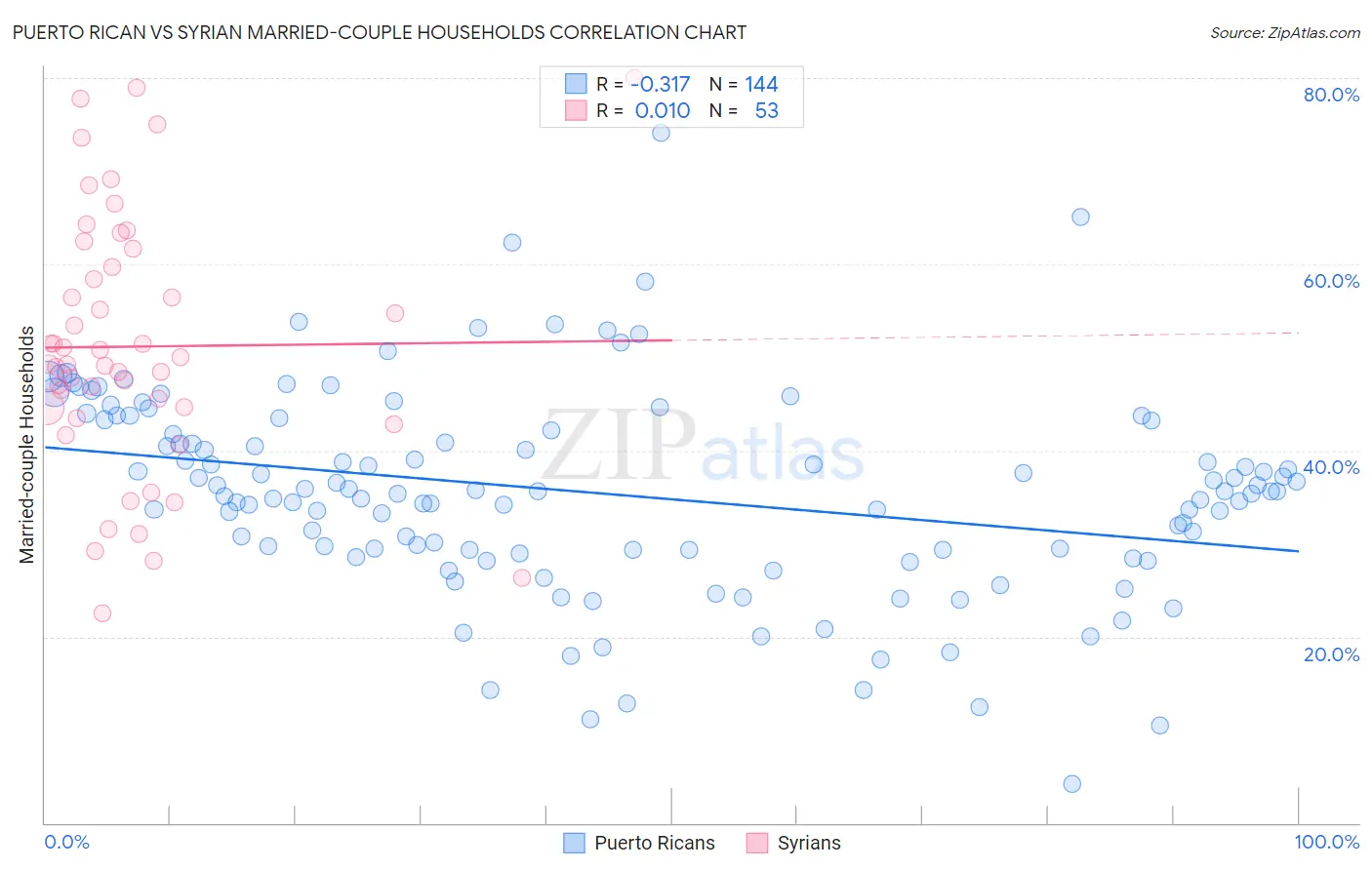 Puerto Rican vs Syrian Married-couple Households