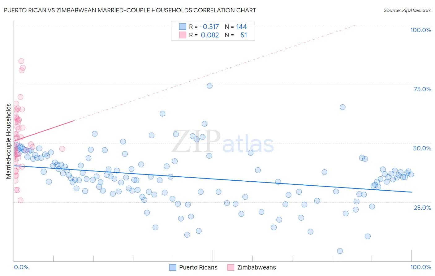 Puerto Rican vs Zimbabwean Married-couple Households