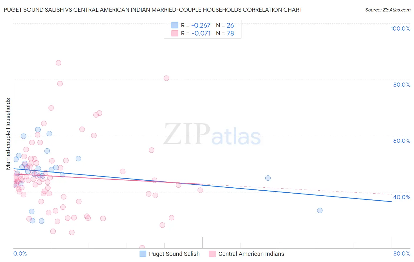 Puget Sound Salish vs Central American Indian Married-couple Households