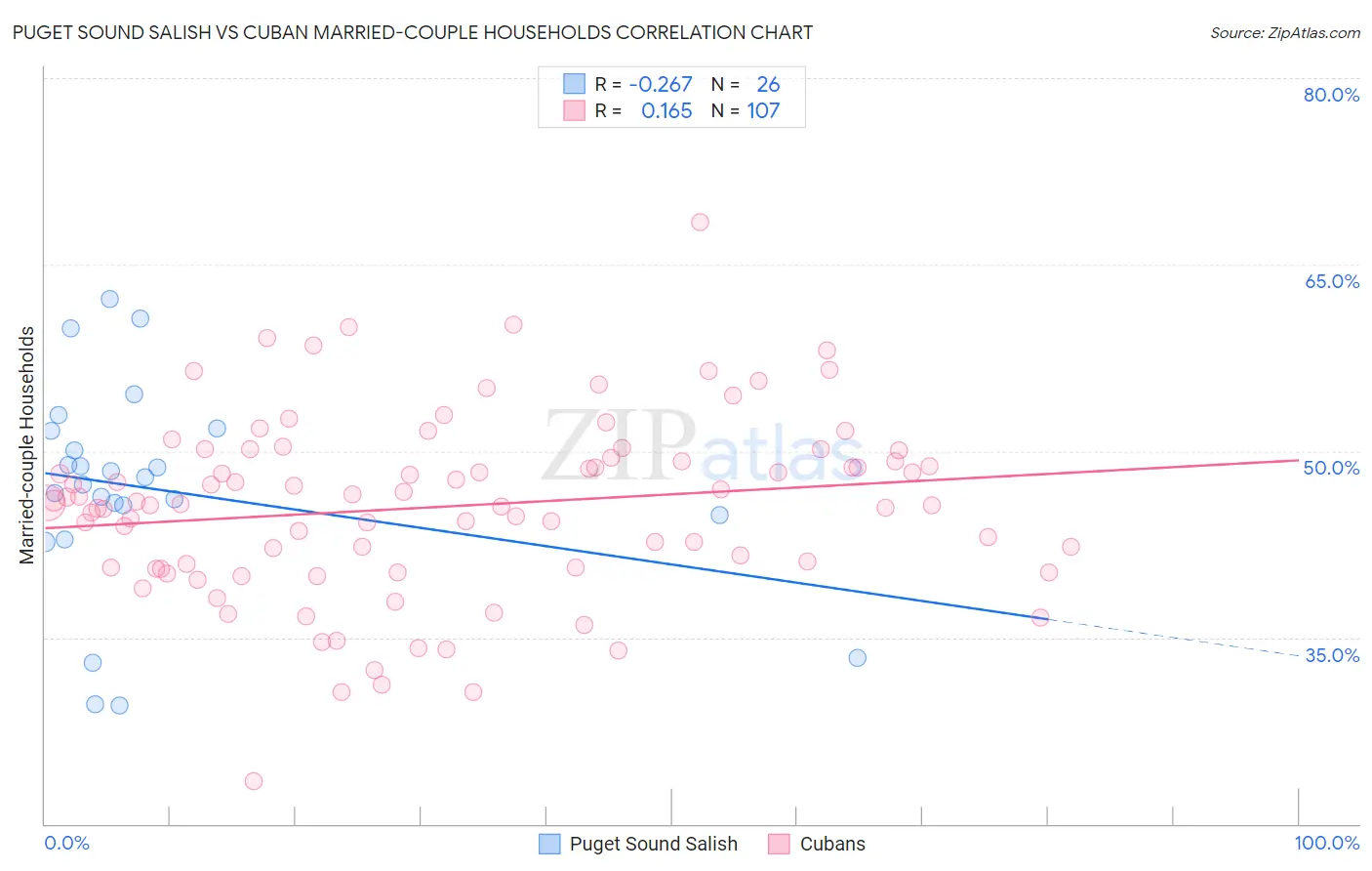 Puget Sound Salish vs Cuban Married-couple Households