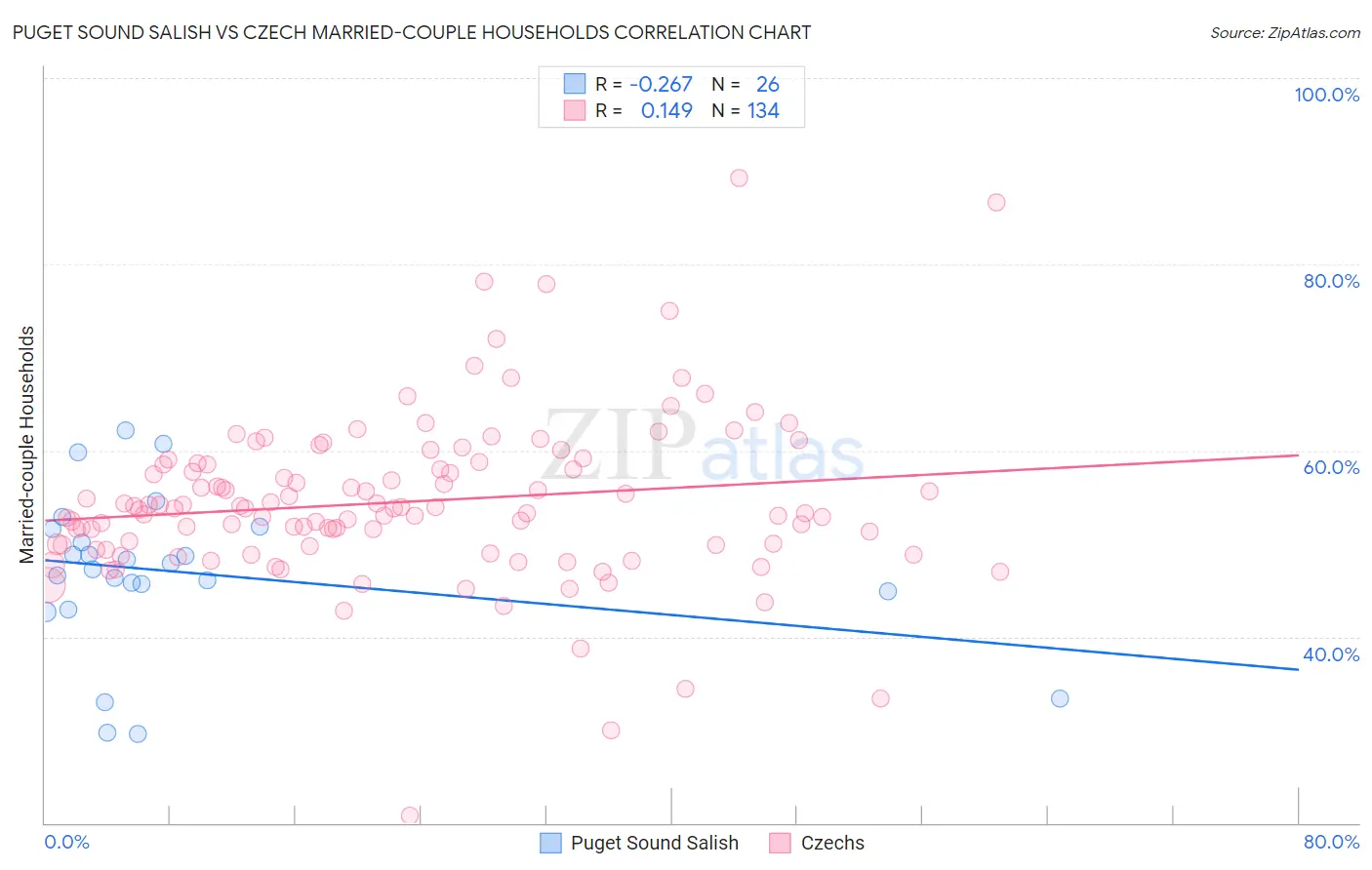 Puget Sound Salish vs Czech Married-couple Households