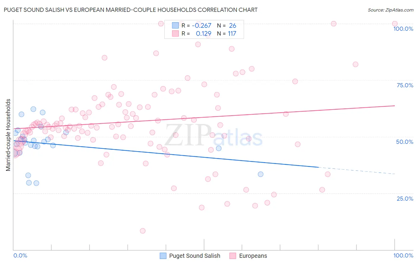 Puget Sound Salish vs European Married-couple Households