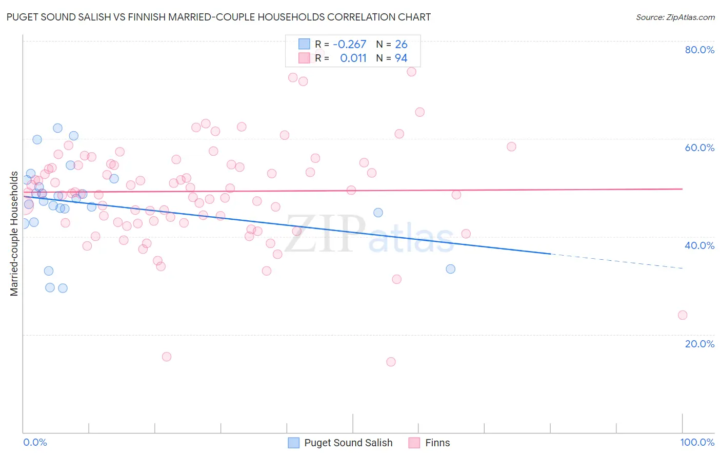 Puget Sound Salish vs Finnish Married-couple Households