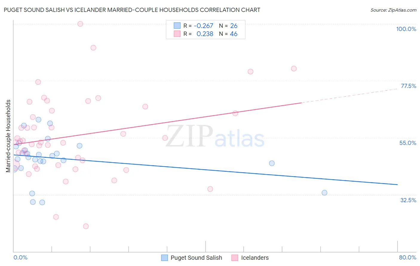 Puget Sound Salish vs Icelander Married-couple Households