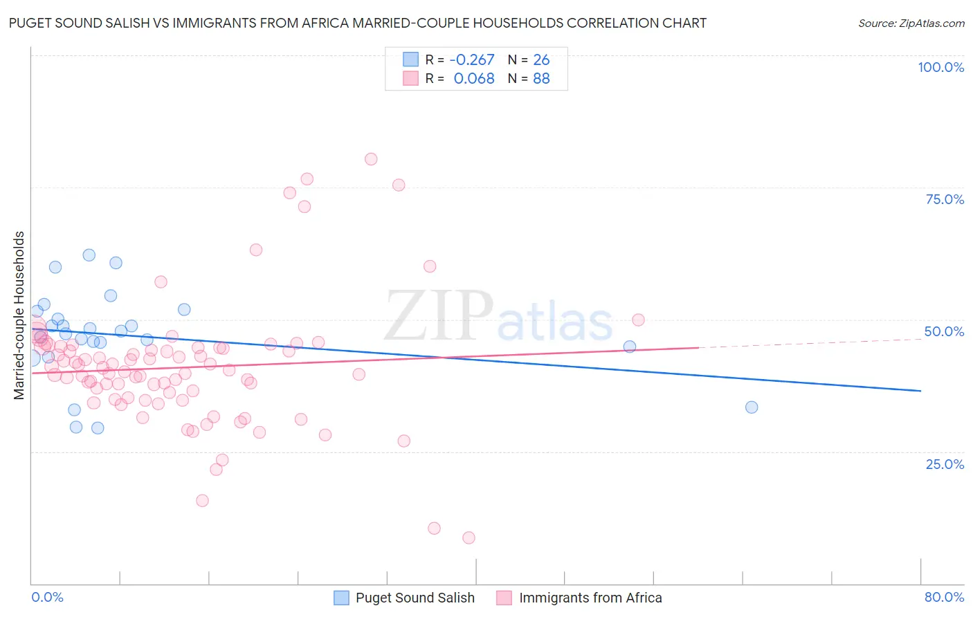 Puget Sound Salish vs Immigrants from Africa Married-couple Households