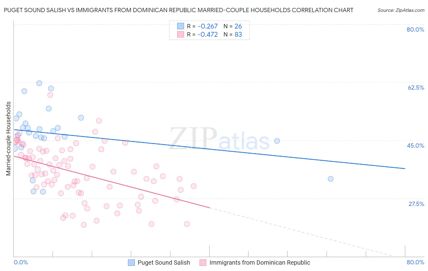 Puget Sound Salish vs Immigrants from Dominican Republic Married-couple Households