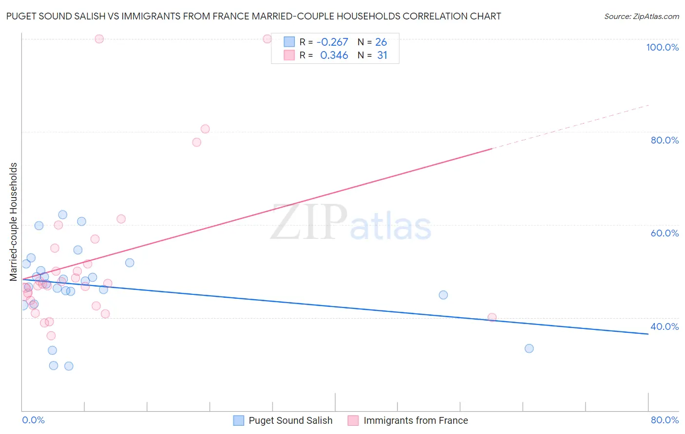 Puget Sound Salish vs Immigrants from France Married-couple Households