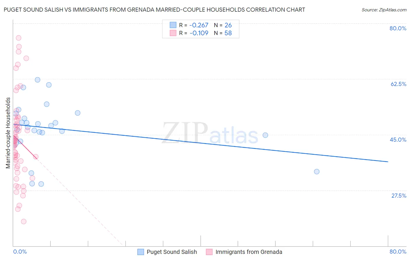 Puget Sound Salish vs Immigrants from Grenada Married-couple Households