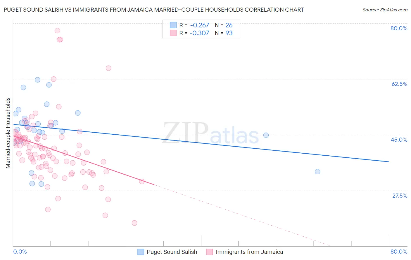 Puget Sound Salish vs Immigrants from Jamaica Married-couple Households