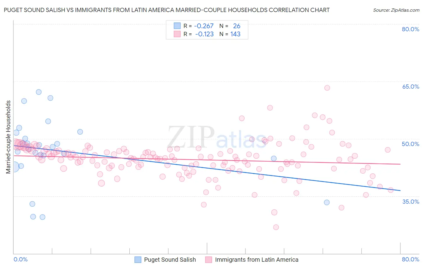 Puget Sound Salish vs Immigrants from Latin America Married-couple Households