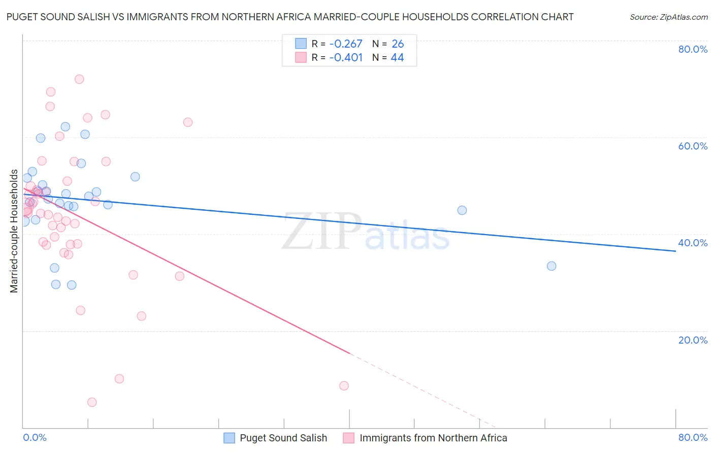 Puget Sound Salish vs Immigrants from Northern Africa Married-couple Households