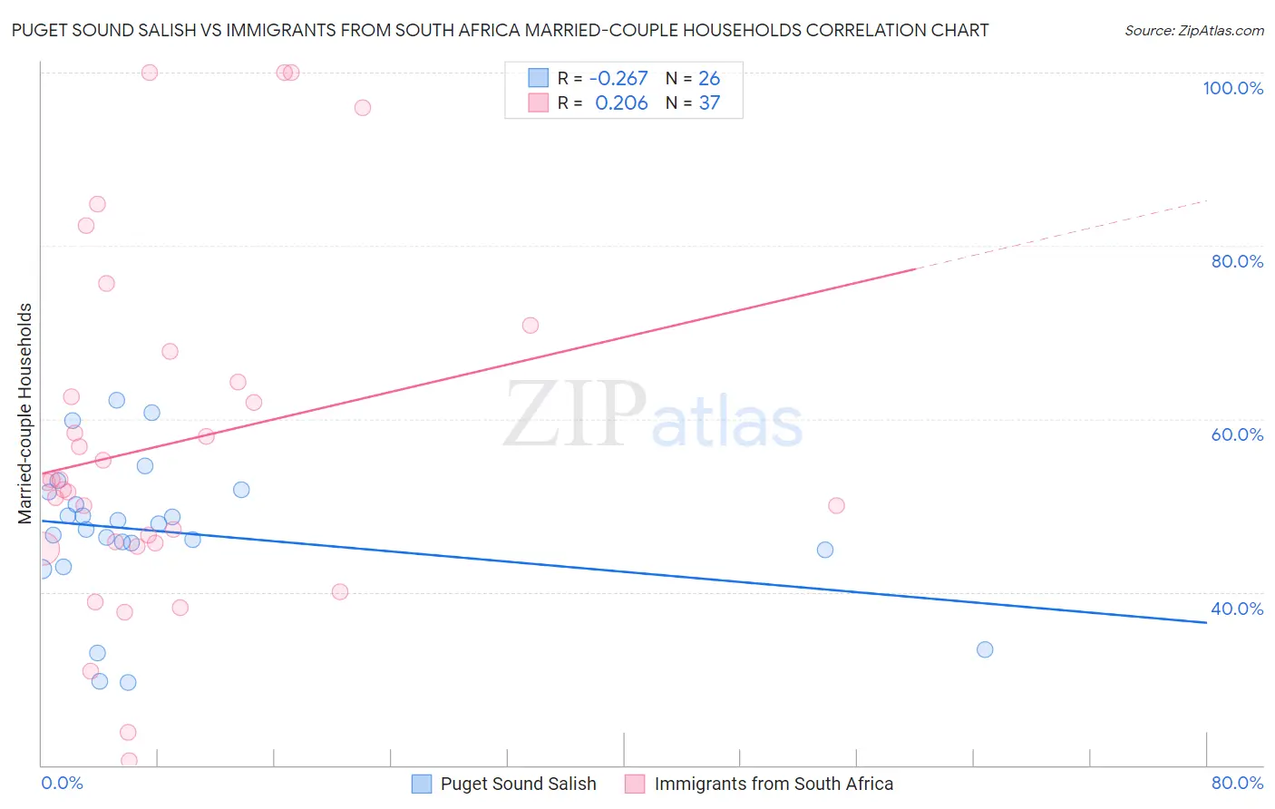 Puget Sound Salish vs Immigrants from South Africa Married-couple Households