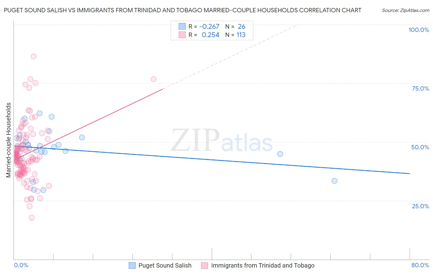 Puget Sound Salish vs Immigrants from Trinidad and Tobago Married-couple Households