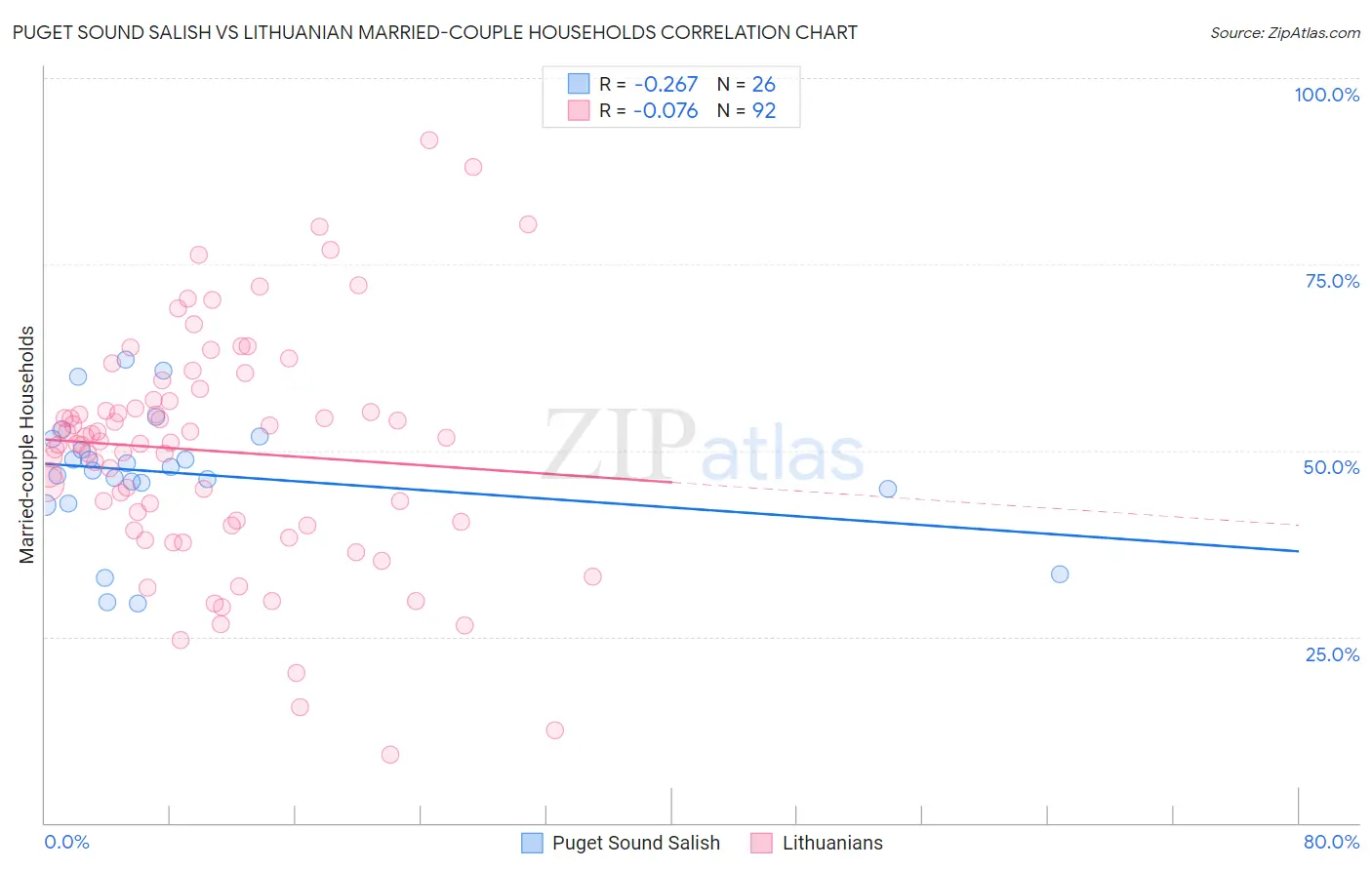 Puget Sound Salish vs Lithuanian Married-couple Households