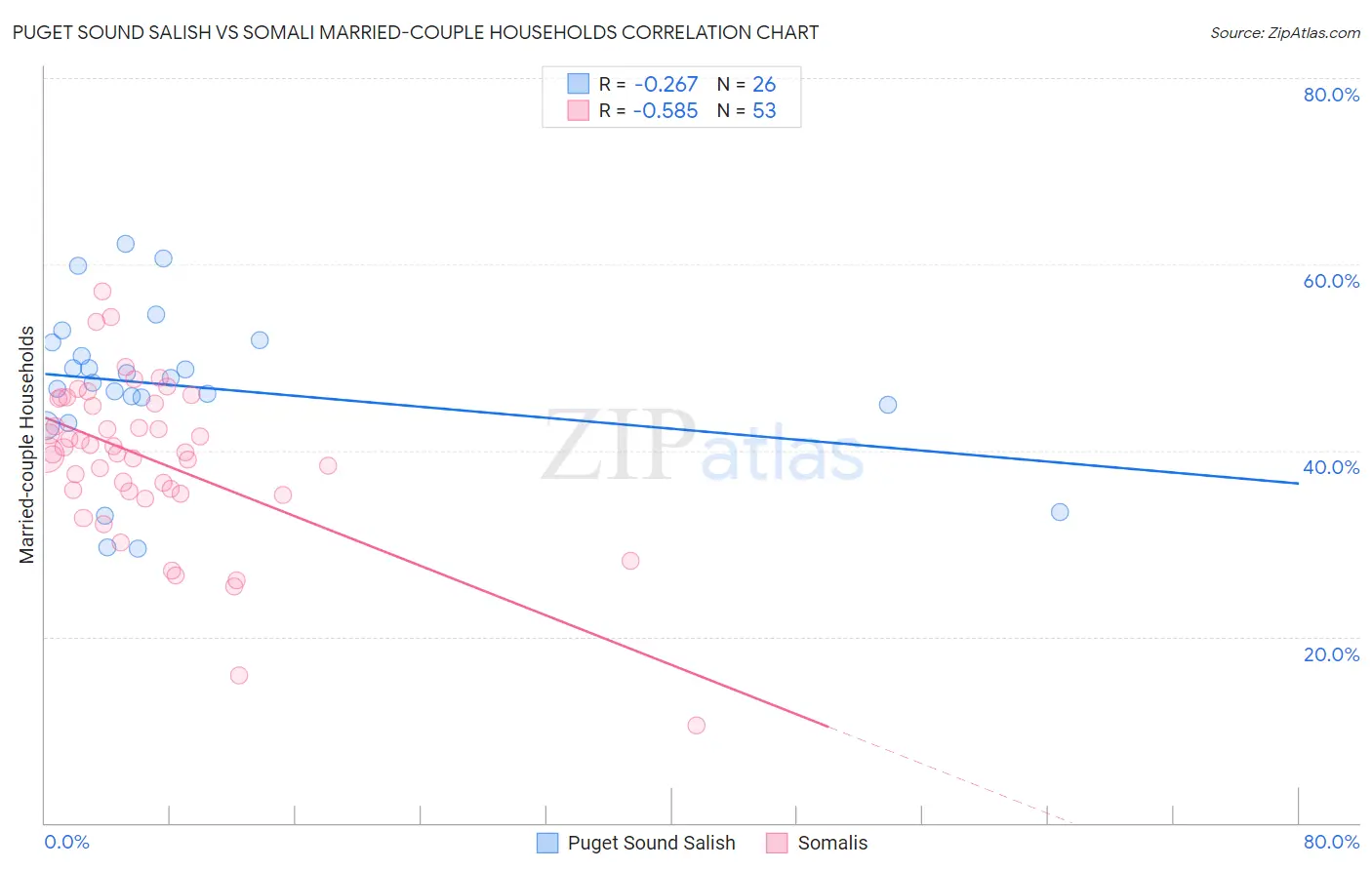 Puget Sound Salish vs Somali Married-couple Households