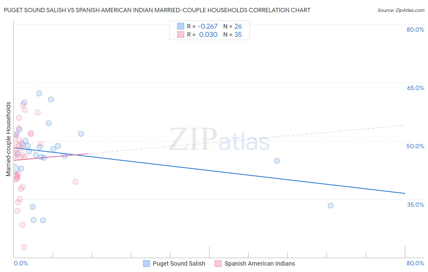 Puget Sound Salish vs Spanish American Indian Married-couple Households