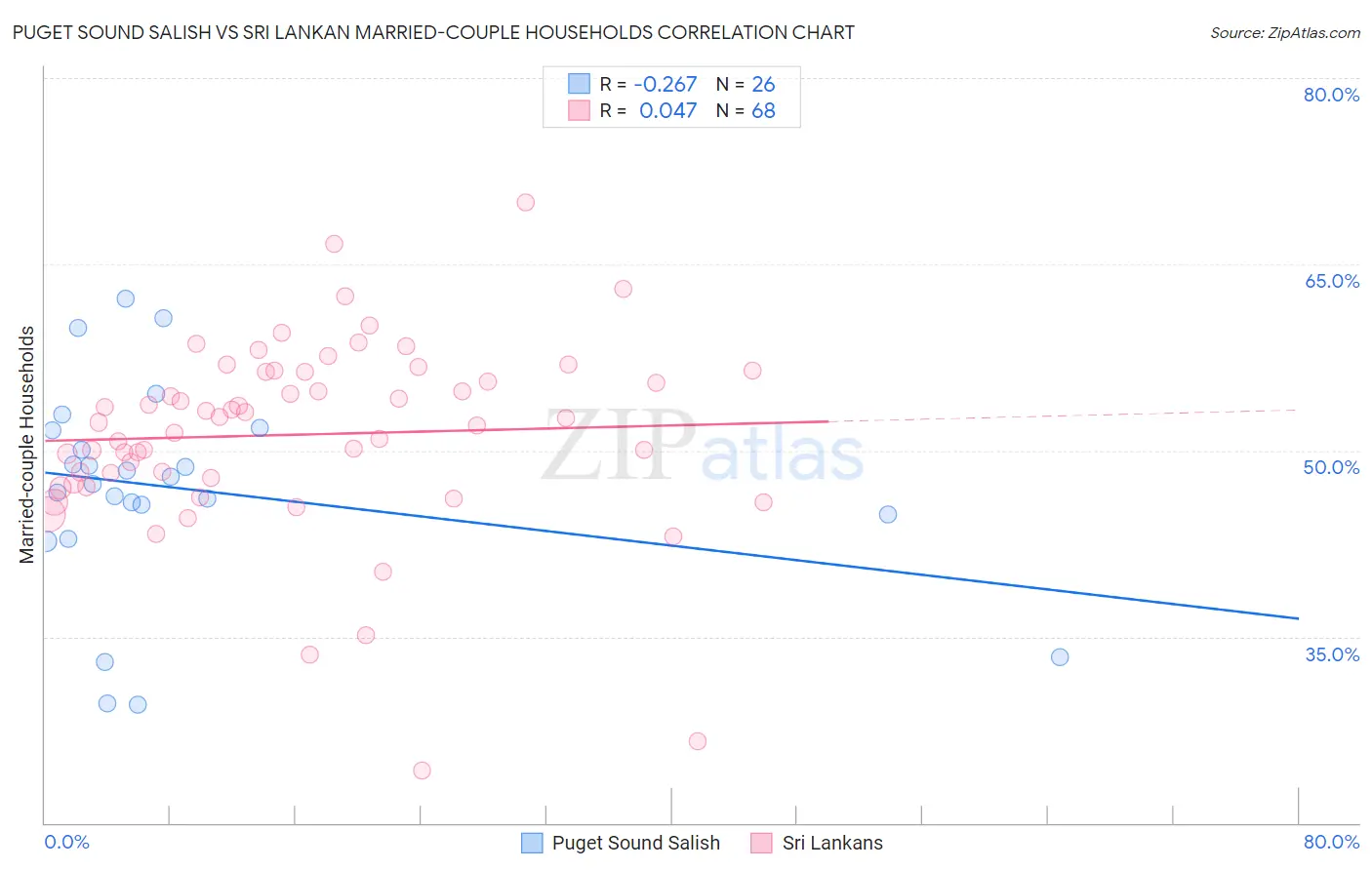 Puget Sound Salish vs Sri Lankan Married-couple Households