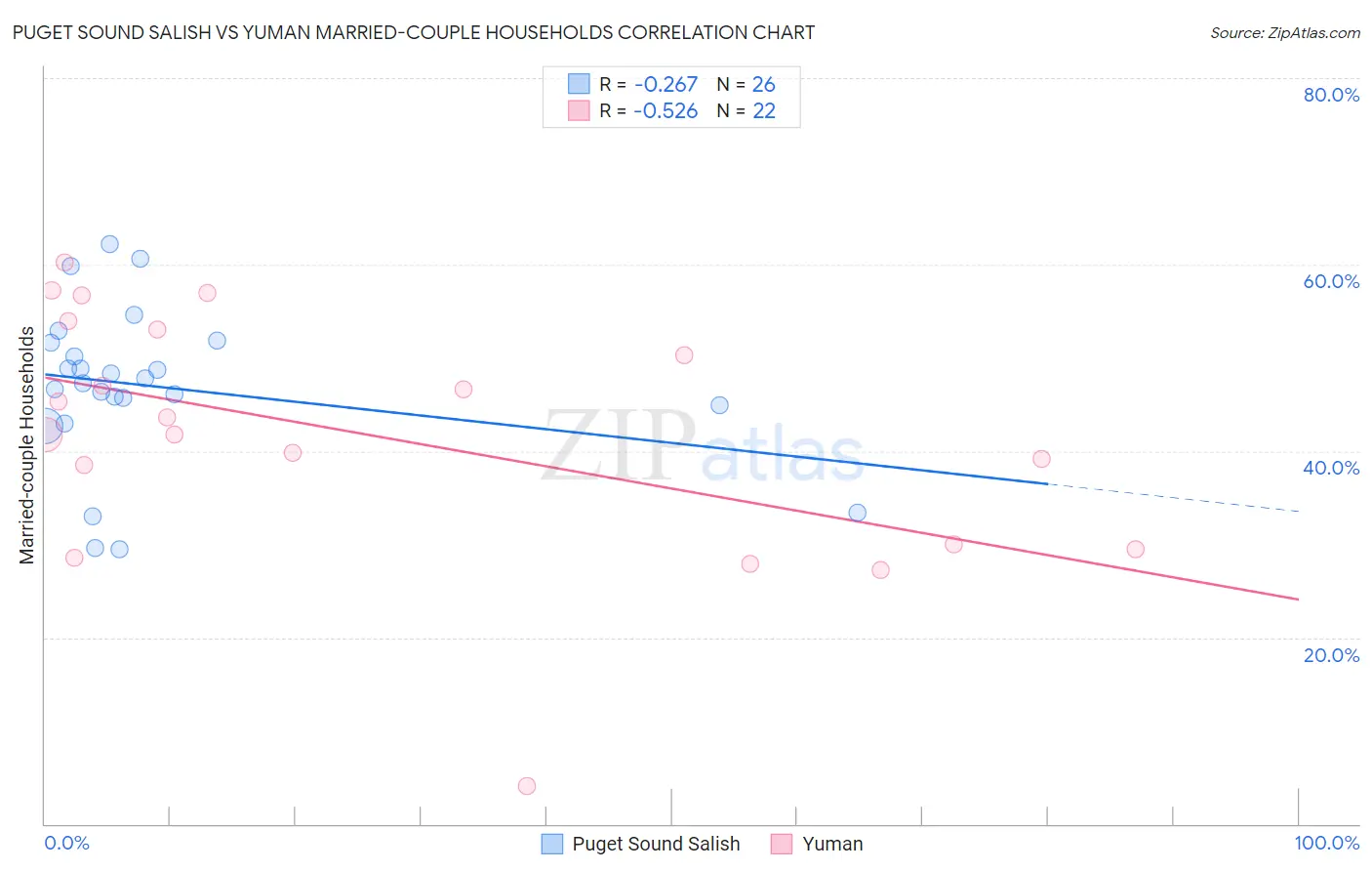 Puget Sound Salish vs Yuman Married-couple Households