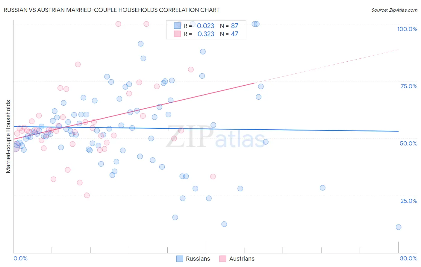 Russian vs Austrian Married-couple Households