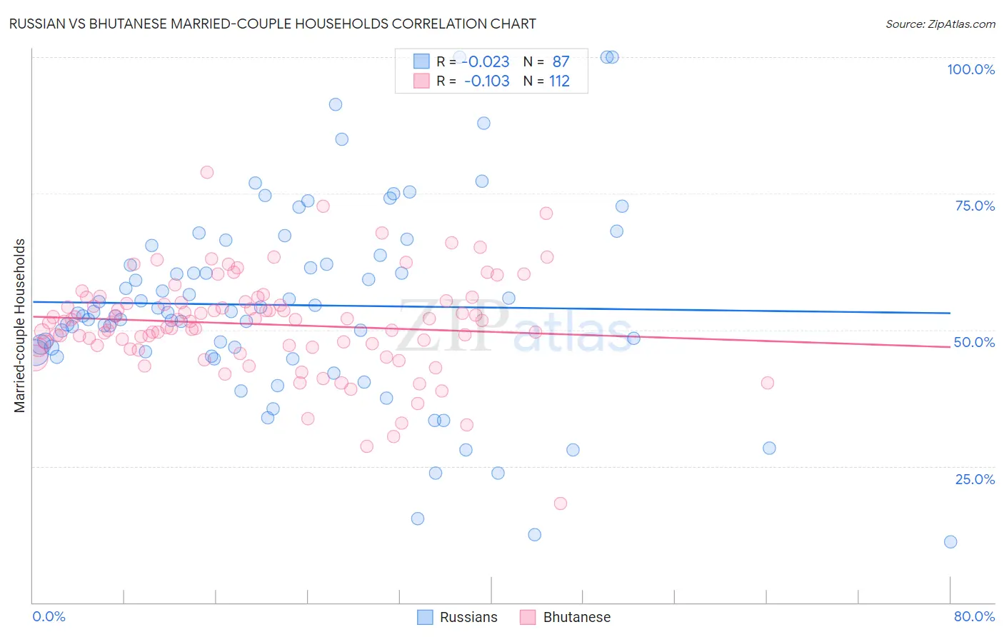 Russian vs Bhutanese Married-couple Households