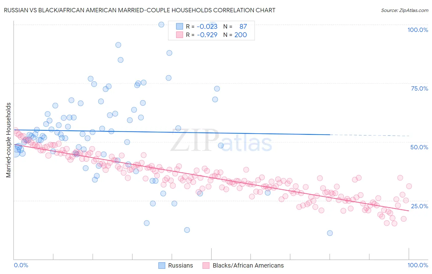 Russian vs Black/African American Married-couple Households