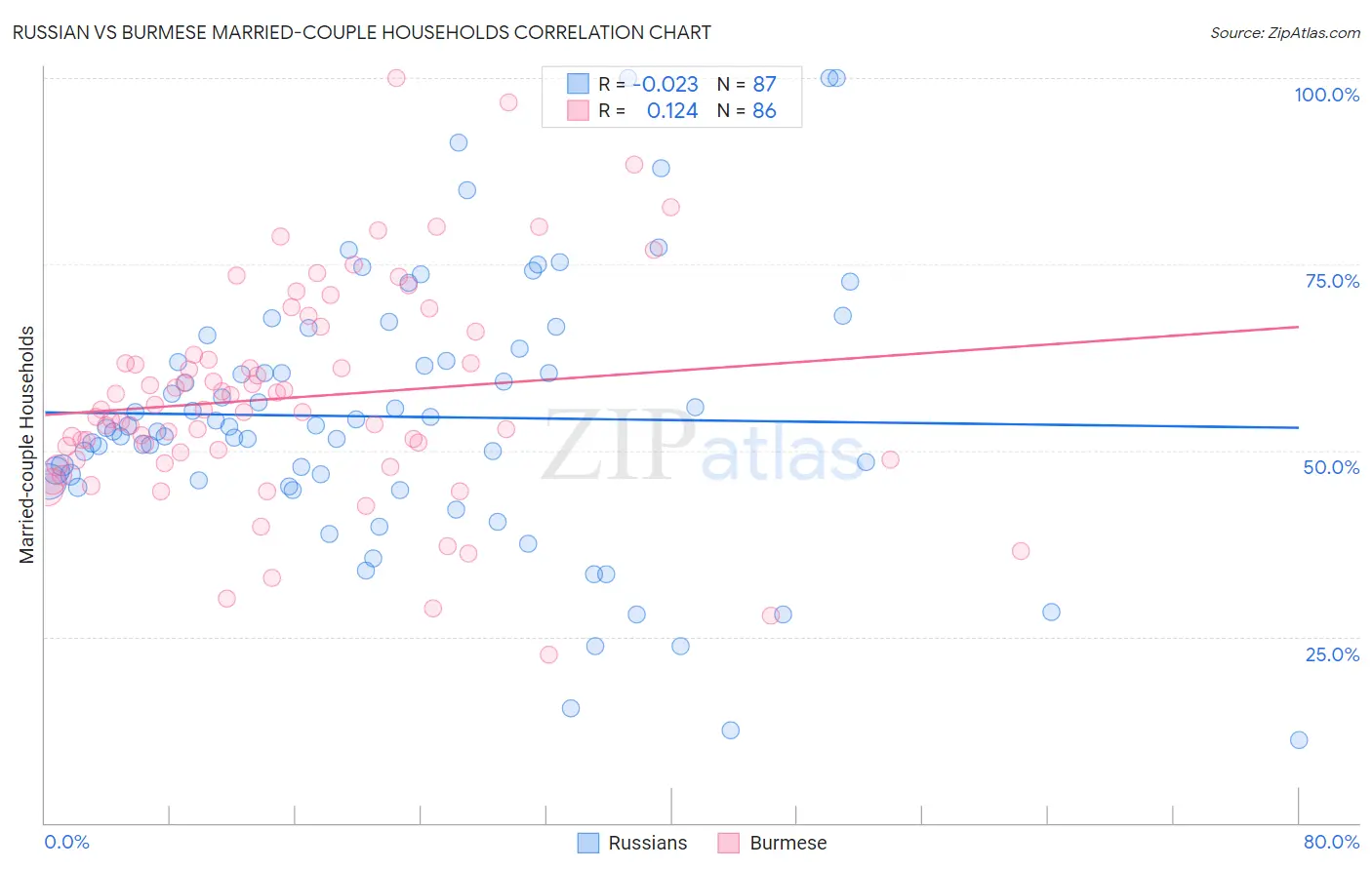 Russian vs Burmese Married-couple Households