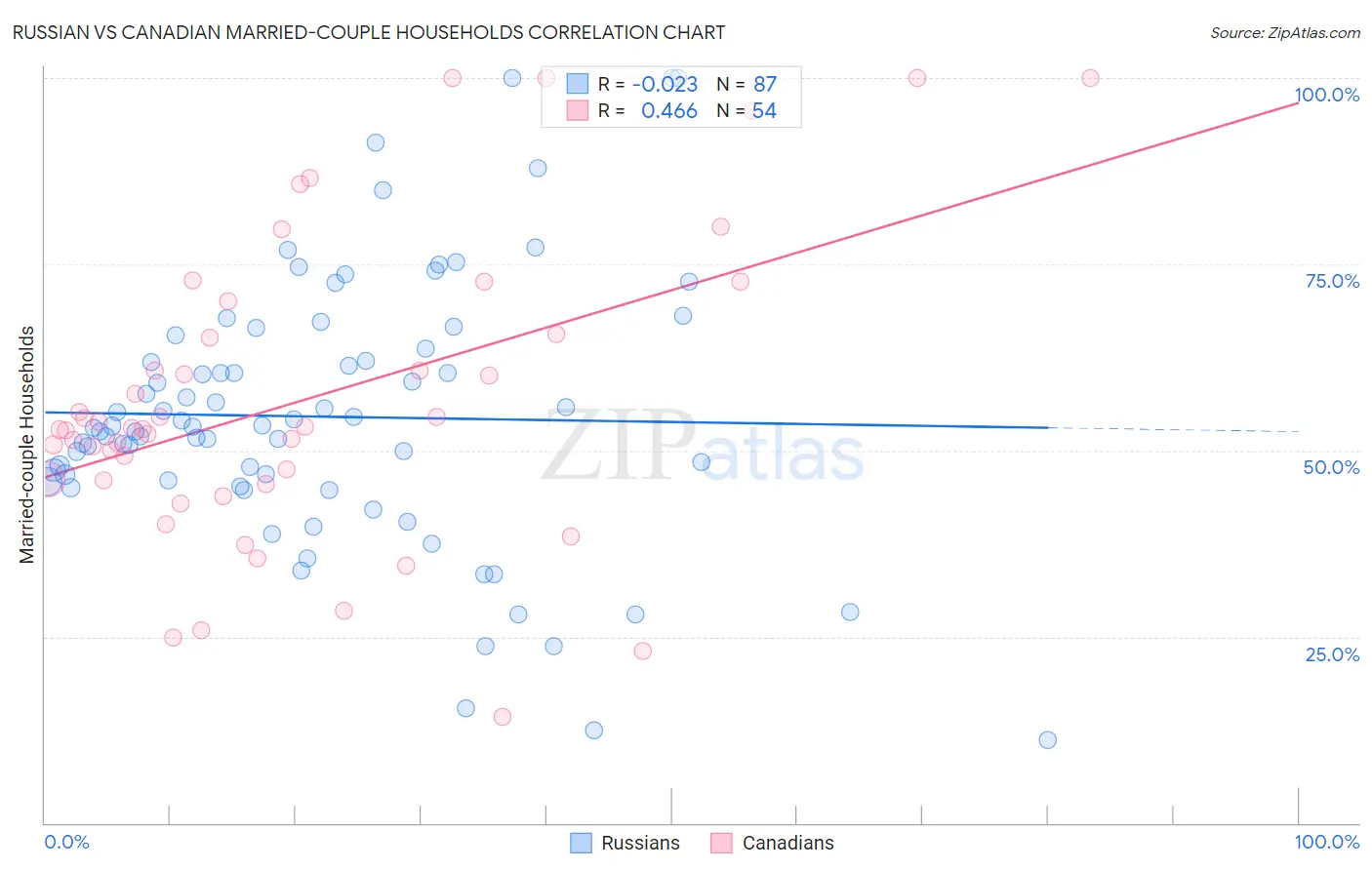 Russian vs Canadian Married-couple Households