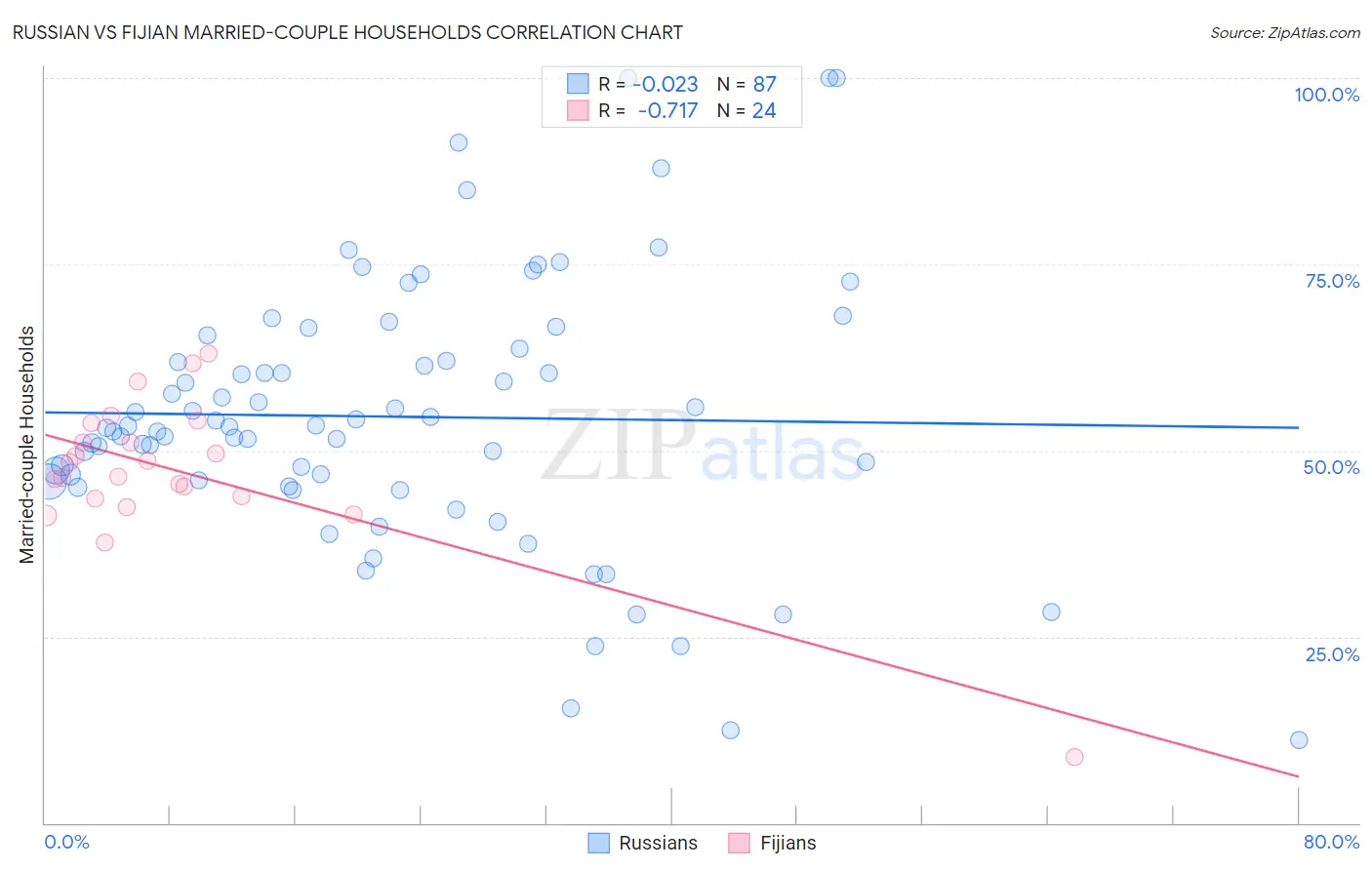 Russian vs Fijian Married-couple Households