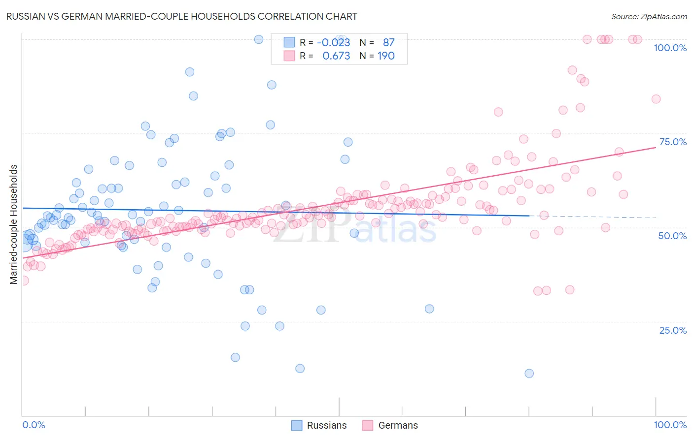 Russian vs German Married-couple Households