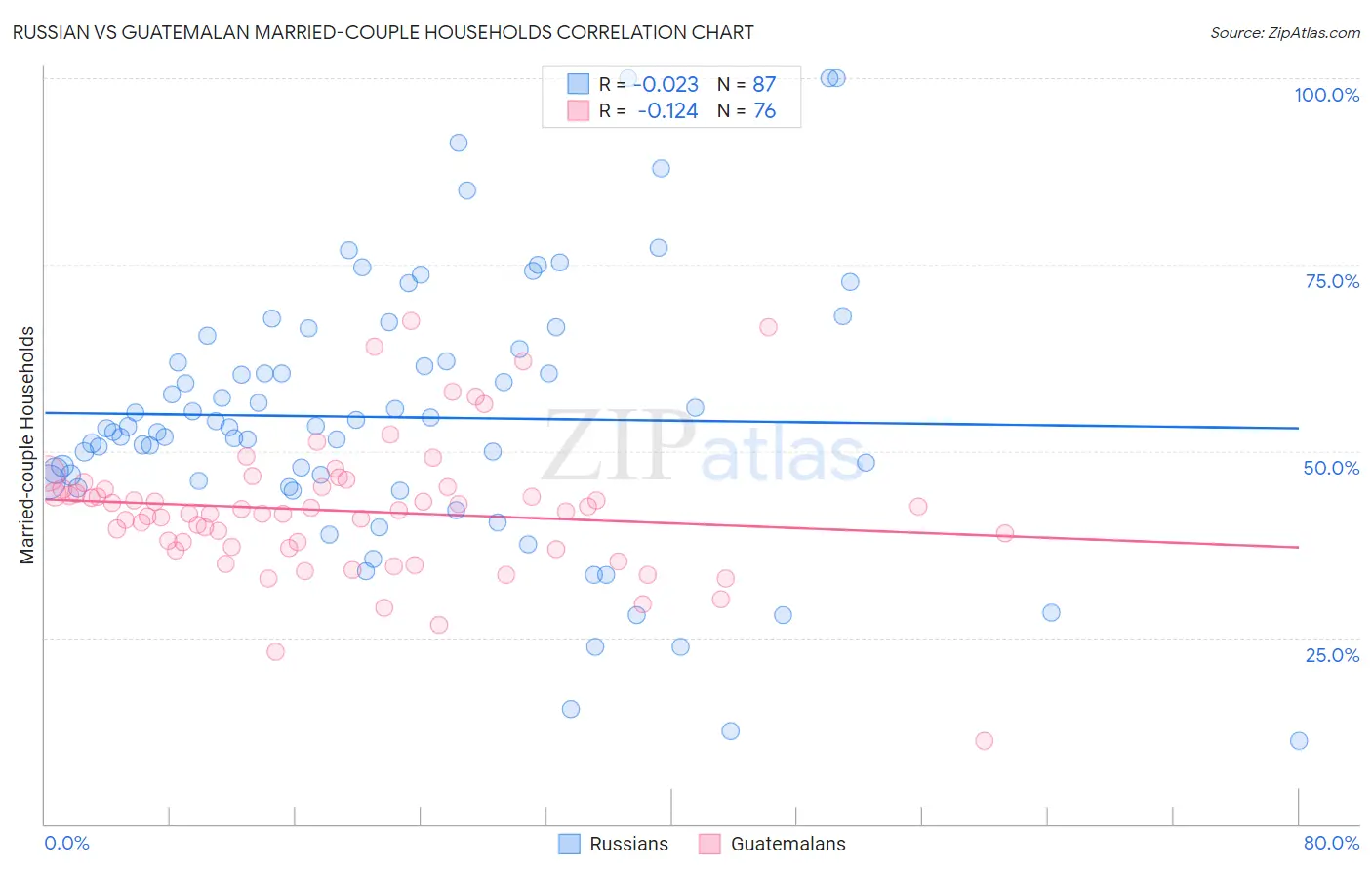 Russian vs Guatemalan Married-couple Households