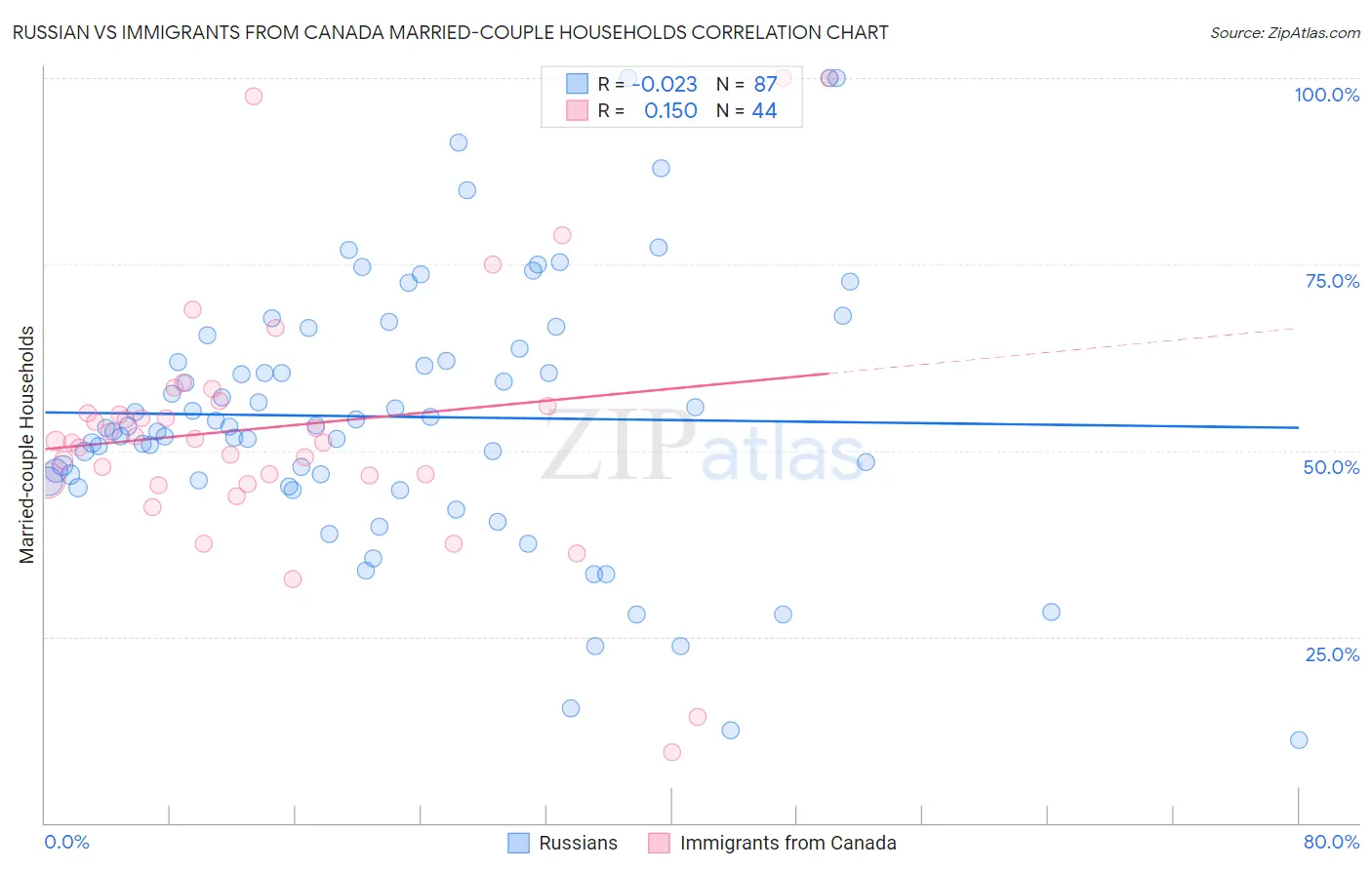 Russian vs Immigrants from Canada Married-couple Households