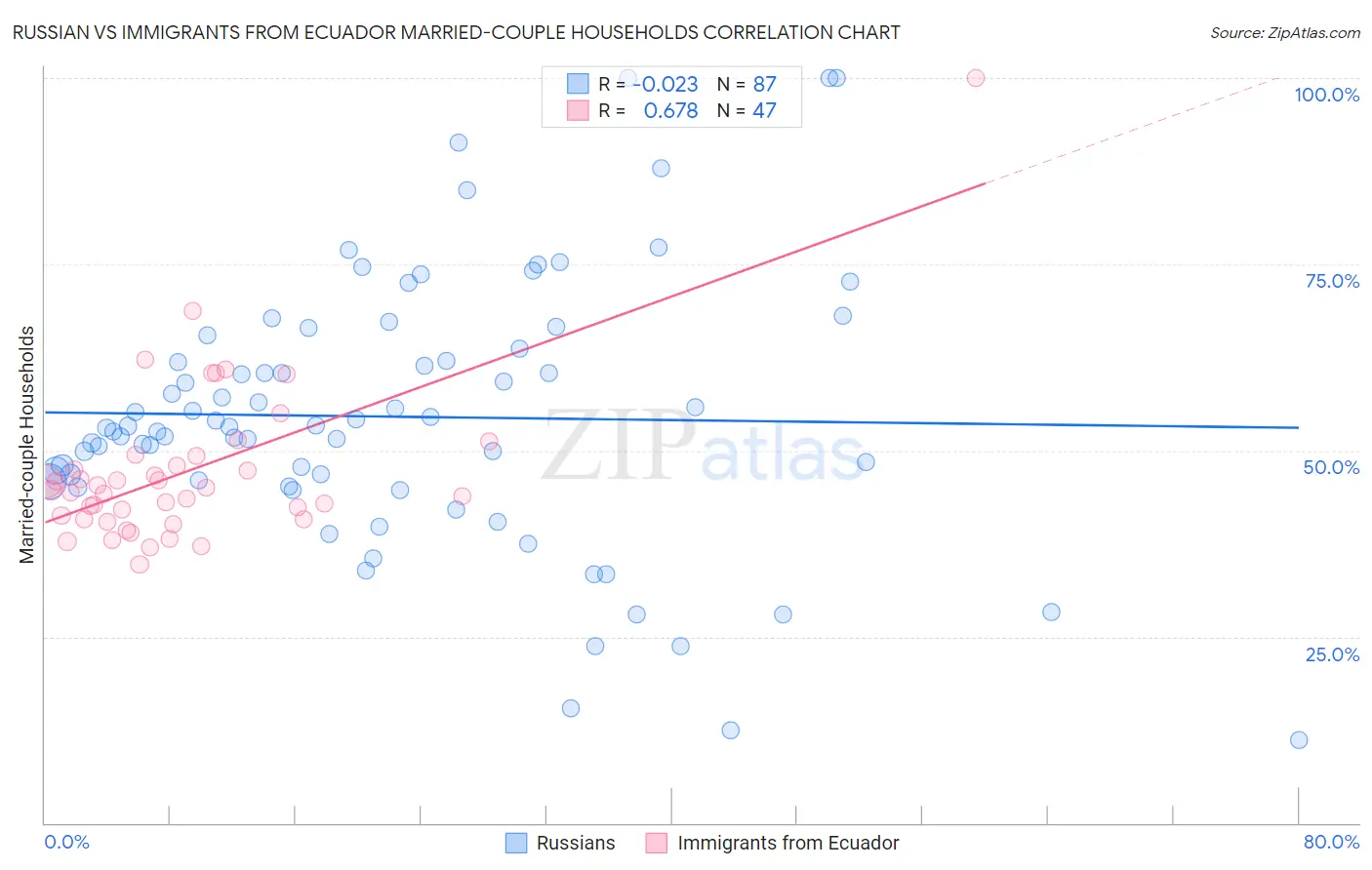 Russian vs Immigrants from Ecuador Married-couple Households