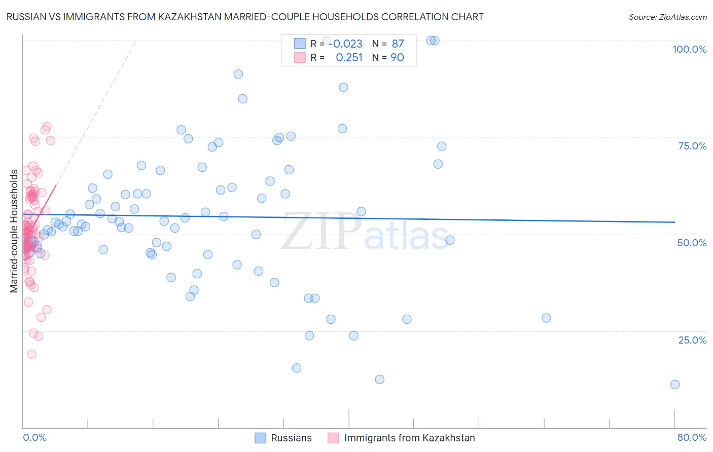 Russian vs Immigrants from Kazakhstan Married-couple Households