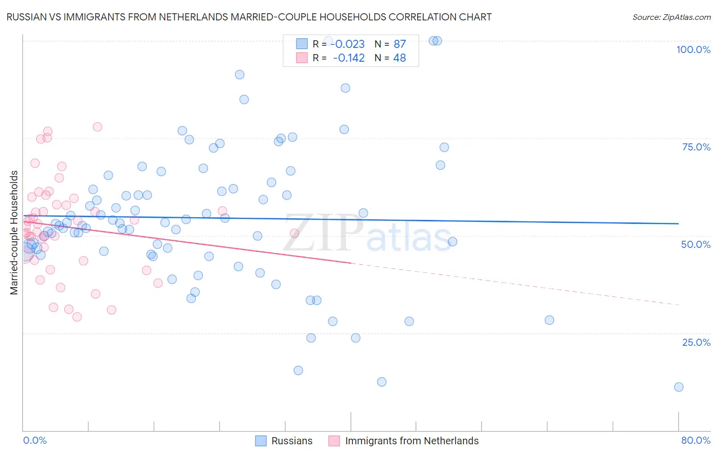 Russian vs Immigrants from Netherlands Married-couple Households