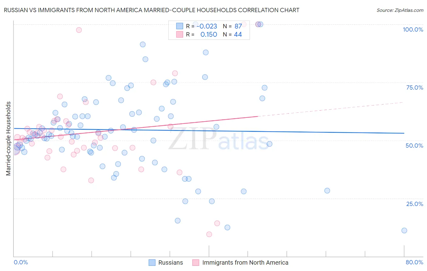 Russian vs Immigrants from North America Married-couple Households