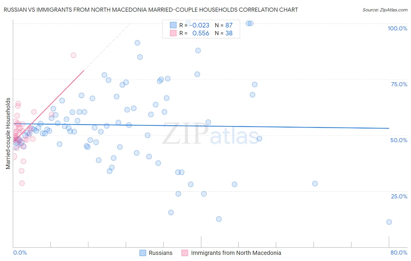 Russian vs Immigrants from North Macedonia Married-couple Households