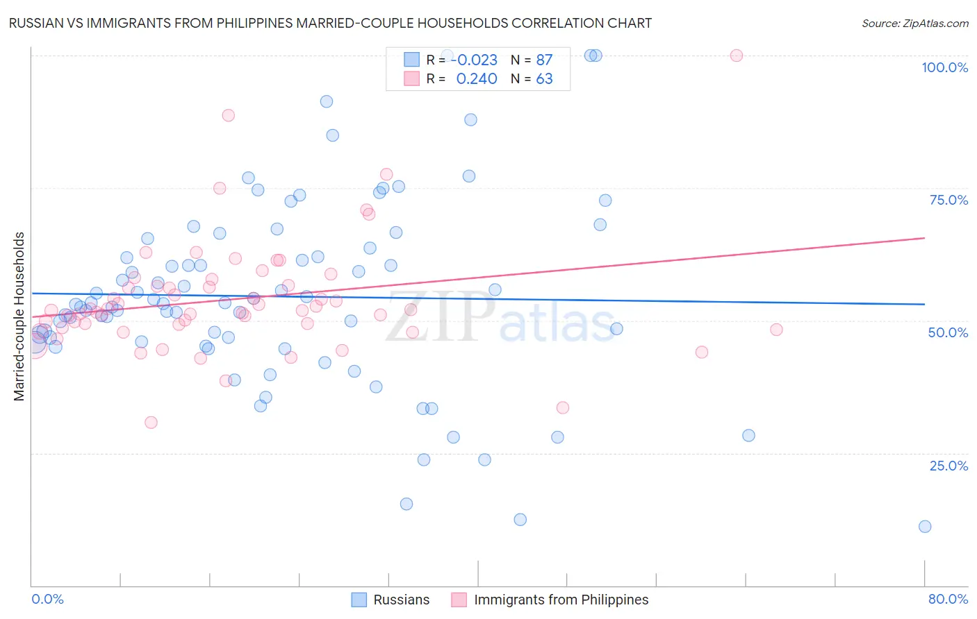 Russian vs Immigrants from Philippines Married-couple Households